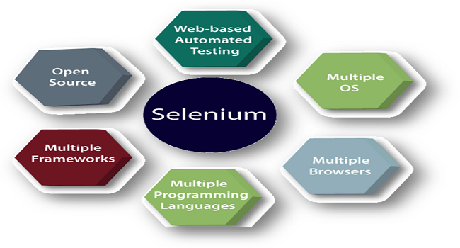 Selenium Tutorial for Beginners and Professionals - TAE
