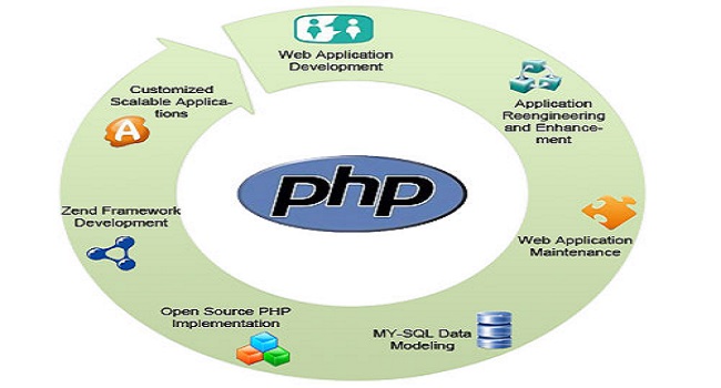 Mastering PHP: A Comprehensive Tutorial for Web Development - TAE